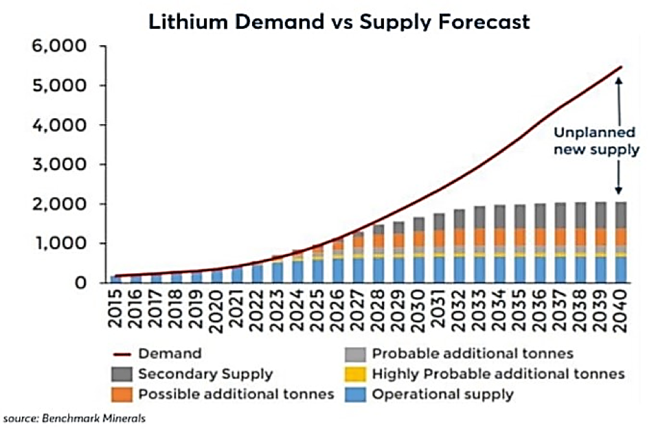 A worldwide lithium shortage could come as soon as 2025